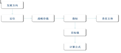战略规划 20150325055802106.png